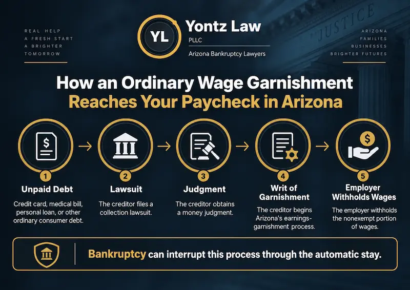 Infographic from Yontz Law showing how an ordinary wage garnishment reaches your paycheck in Arizona: unpaid debt, lawsuit, judgment, writ of garnishment, and employer withholding wages, with a note that bankruptcy can interrupt the process through the automatic stay.